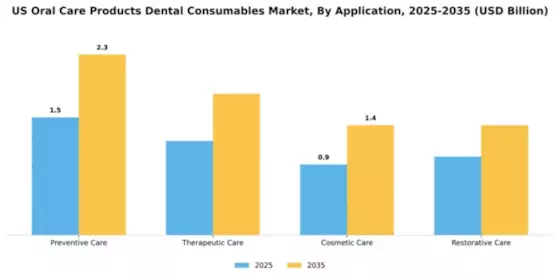 United States Oral Care Products Dental Consumables Market  Segment Image 0