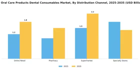 United States Oral Care Products Dental Consumables Market  Segment Image 1