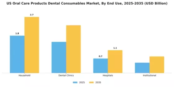United States Oral Care Products Dental Consumables Market  Segment Image 2