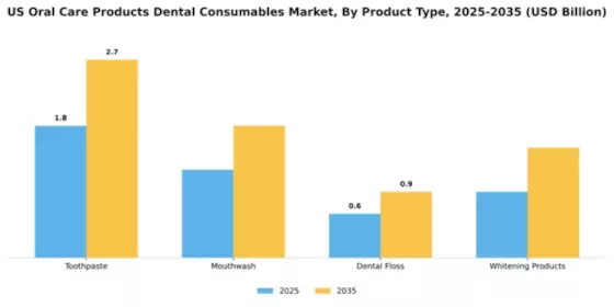 United States Oral Care Products Dental Consumables Market  Segment Image 3