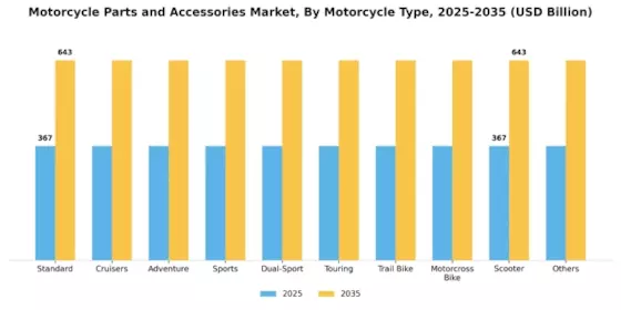 Motorcycle Parts Accessories Market Segment Image 2