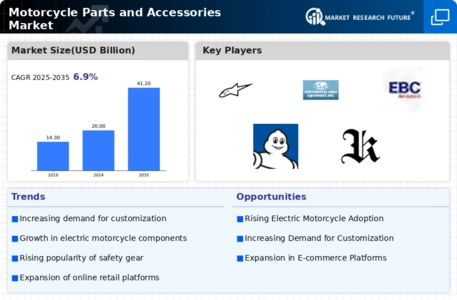 Motorcycle Parts Accessories Market Infographic