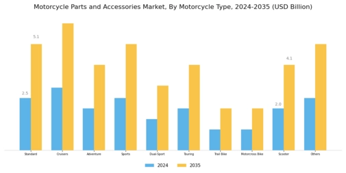 Motorcycle Parts Accessories Market Segment Image 2