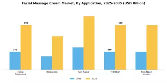 Facial Massage Cream Market Segment Image 0