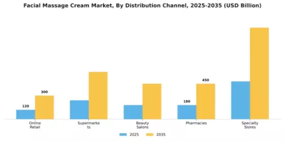 Facial Massage Cream Market Segment Image 1
