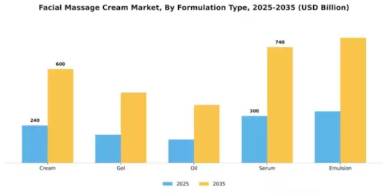 Facial Massage Cream Market Segment Image 2