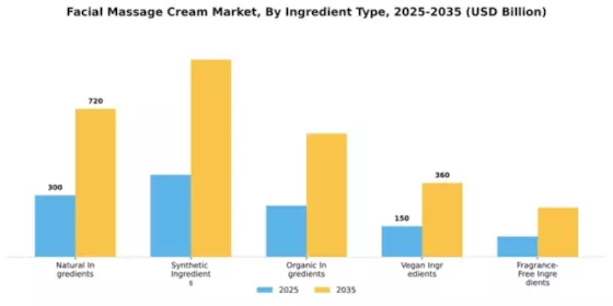 Facial Massage Cream Market Segment Image 3