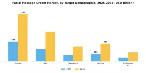 Facial Massage Cream Market Segment Image 4