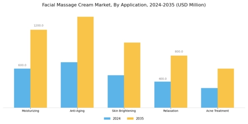 Facial Massage Cream Market Segment Image 0