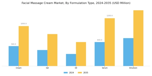Facial Massage Cream Market Segment Image 1