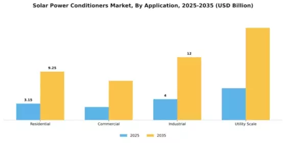 Solar Power Conditioners Market Segment Image 0