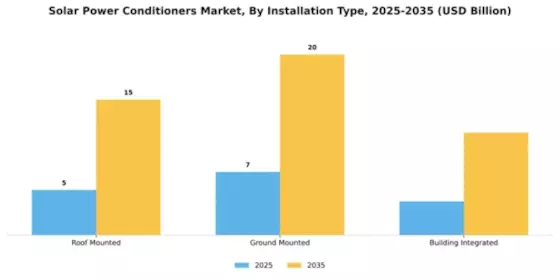 Solar Power Conditioners Market Segment Image 3