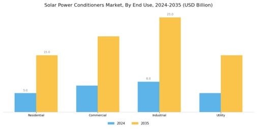 Solar Power Conditioners Market Segment Image 1