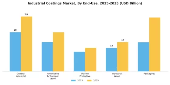 Industrial Coatings Market Segment Image 0