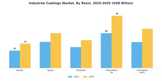 Industrial Coatings Market Segment Image 1