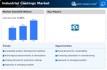 Industrial Coatings Market Infographic