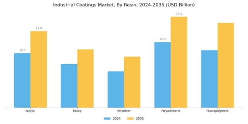Industrial Coatings Market Segment Image 0