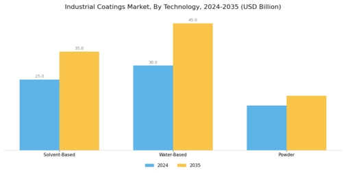 Industrial Coatings Market Segment Image 1