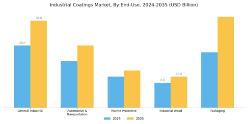Industrial Coatings Market Segment Image 2