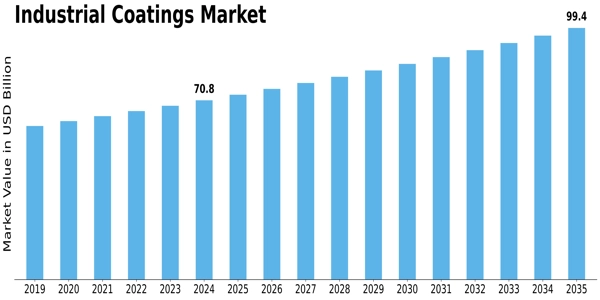 Industrial Coatings Market Size