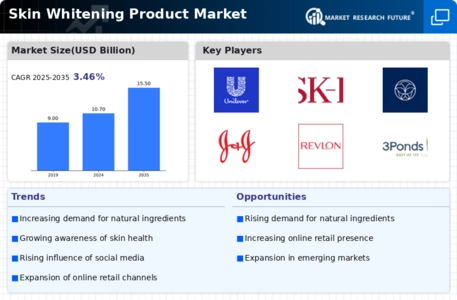 Skin Whitening Products Market Infographic