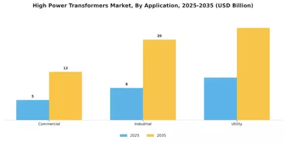 High Power Transformers Market Segment Image 2