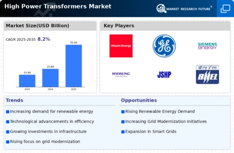 High Power Transformers Market Infographic