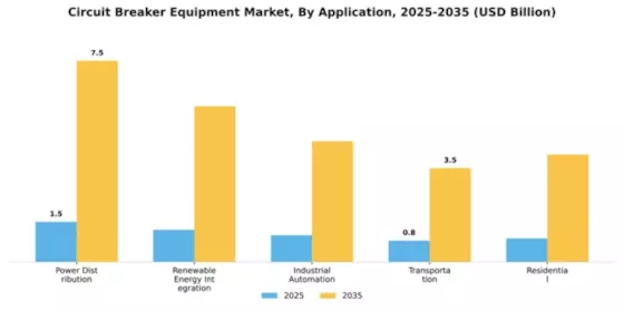Circuit Breaker Equipment Market Segment Image 0