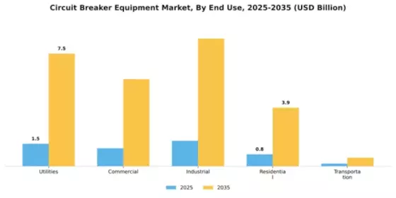 Circuit Breaker Equipment Market Segment Image 1