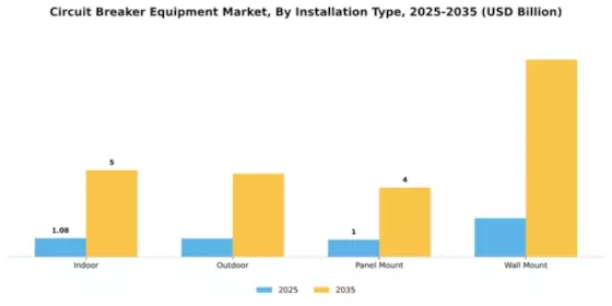 Circuit Breaker Equipment Market Segment Image 2