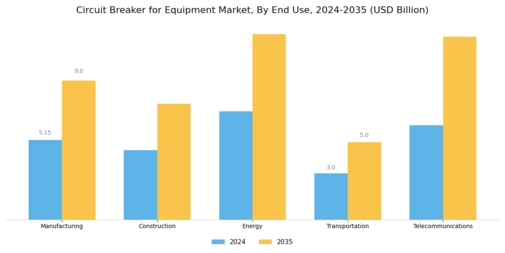 Circuit Breaker Equipment Market Segment Image 1