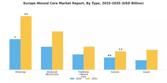 Europe Wound Care Market Segment Image 2