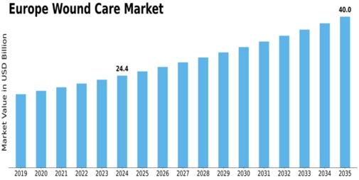 Europe Wound Care Market Size