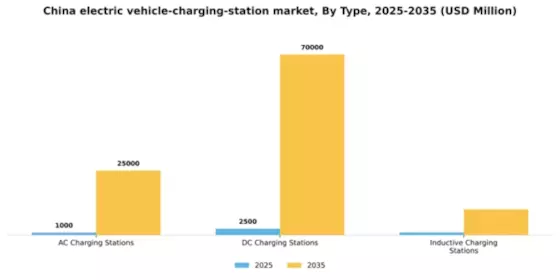 China Electric Vehicle Charging Station Market Segment Image 2