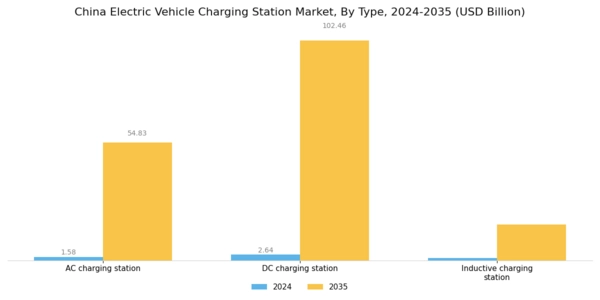 China Electric Vehicle Charging Station Market Segment Image 0