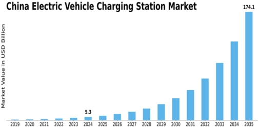 China Electric Vehicle Charging Station Market Size