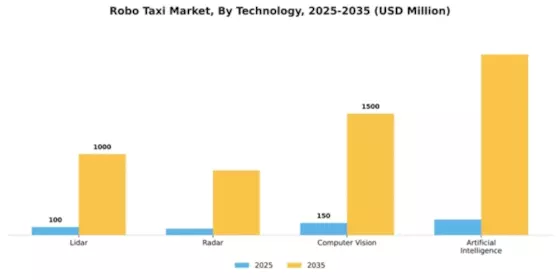 Europe Robo Taxi Market Segment Image 2