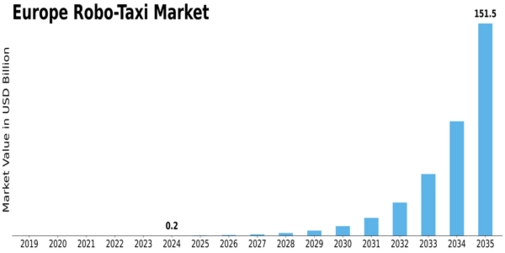 Europe Robo Taxi Market Size