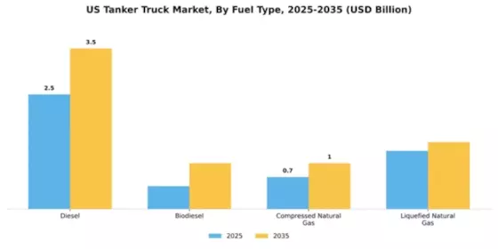 United States Tank Trucking Market Segment Image 2