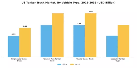 United States Tank Trucking Market Segment Image 3