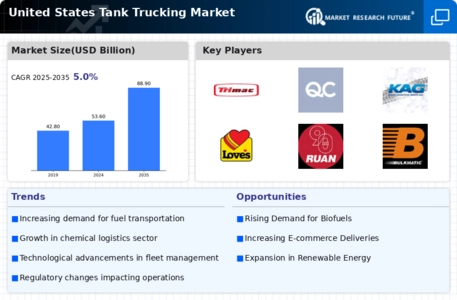 United States Tank Trucking Market Infographic