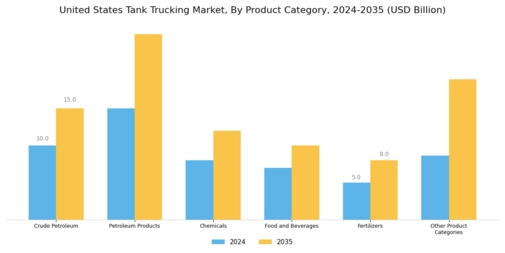 United States Tank Trucking Market Segment Image 2