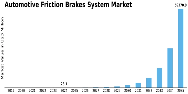 Automotive Friction Brake System Market Size