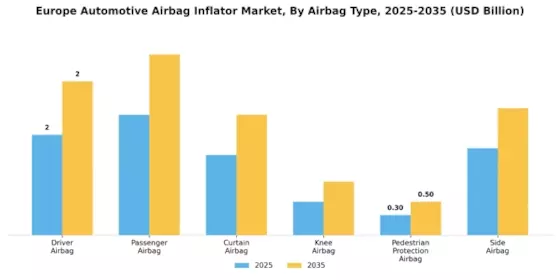 Europe Automotive Airbag Inflator Market Segment Image 0