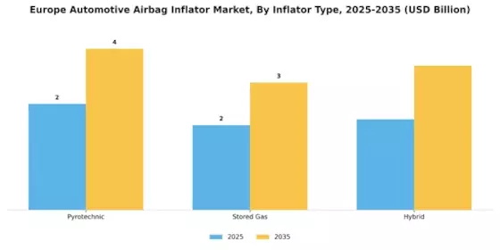 Europe Automotive Airbag Inflator Market Segment Image 1