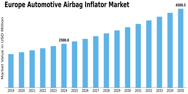 Europe Automotive Airbag Inflator Market Size