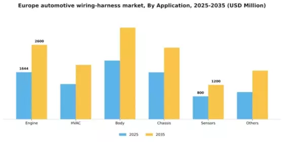 Europe Automotive Wiring Harness Market Segment Image 0