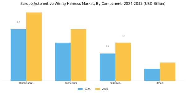 Europe Automotive Wiring Harness Market Segment Image 0