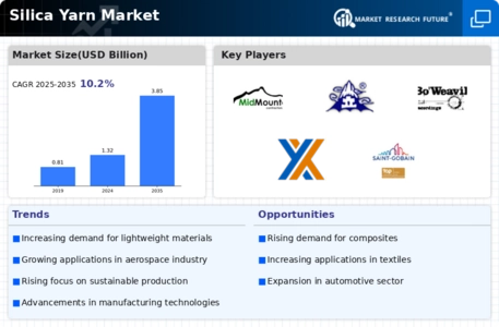 Silica Yarn Market 
 Infographic