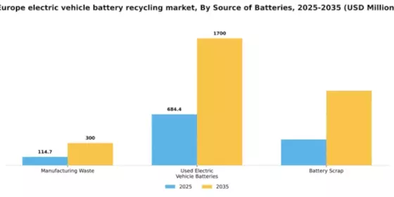 Europe Electric Vehicle Battery Recycling Market Segment Image 2